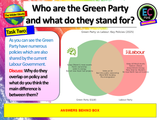 The Green Party - Citizenship Political Parties Lesson 2025