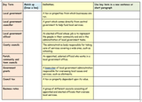 AQA Citizenship GCSE Local Government and Funding