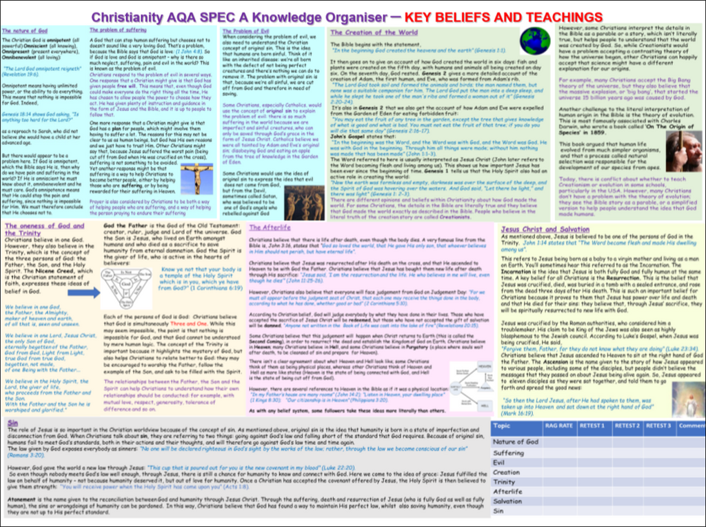 Christianity RS AQA GCSE Beliefs Revision