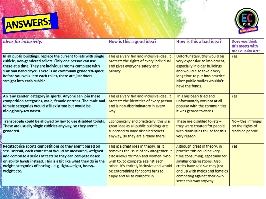 The Equality Act - Sex and Gender PSHE / Citizenship Lesson – EC Publishing
