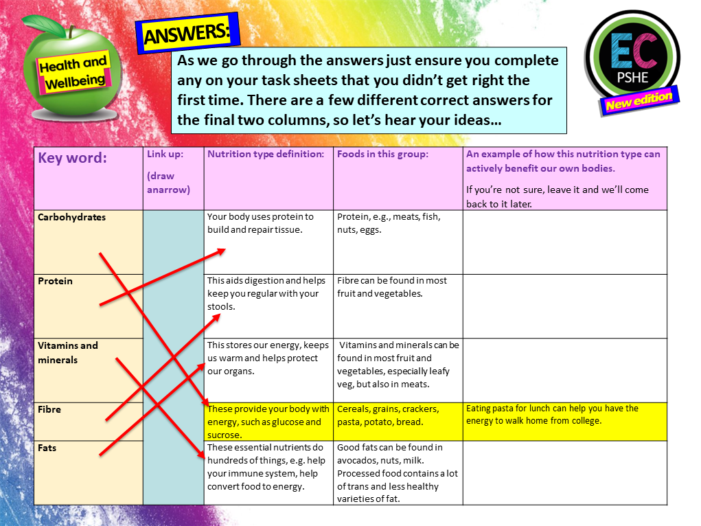 Balanced diet and nutrition PSHE lesson – EC Publishing