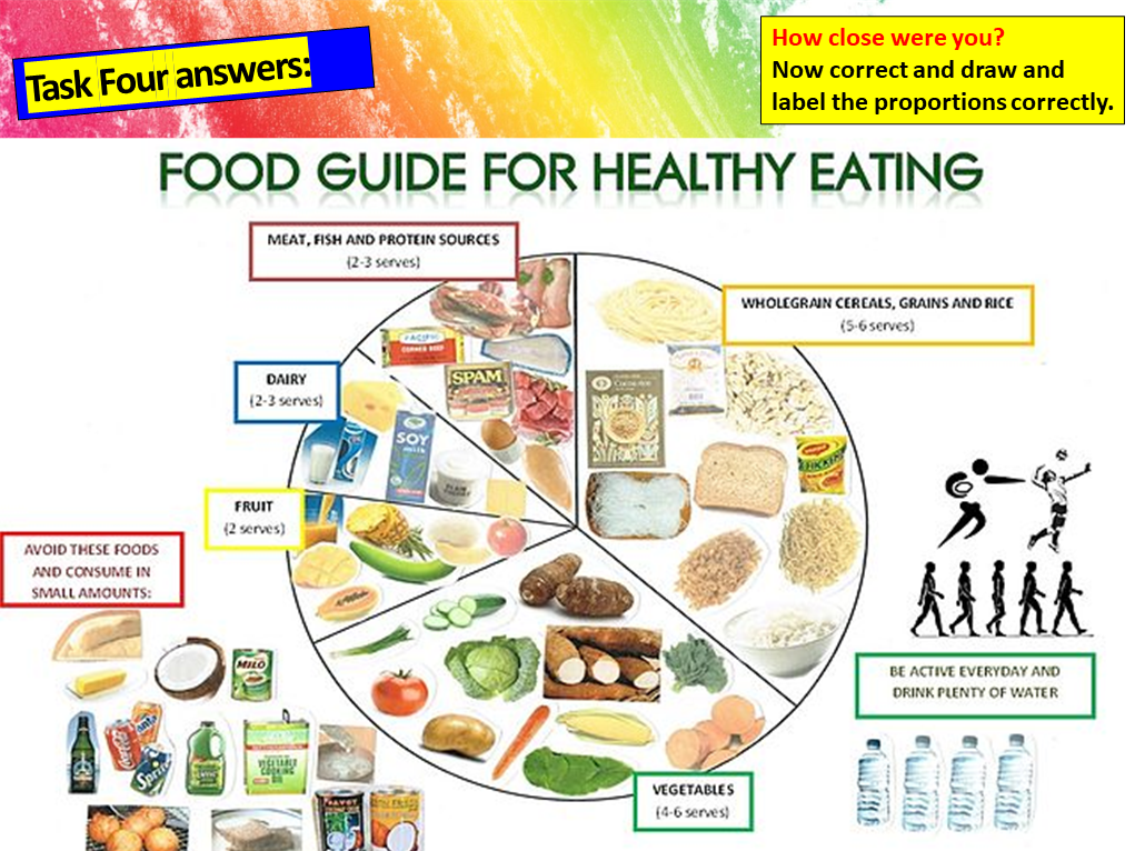 Balanced Diet And Nutrition PSHE Lesson – EC Publishing